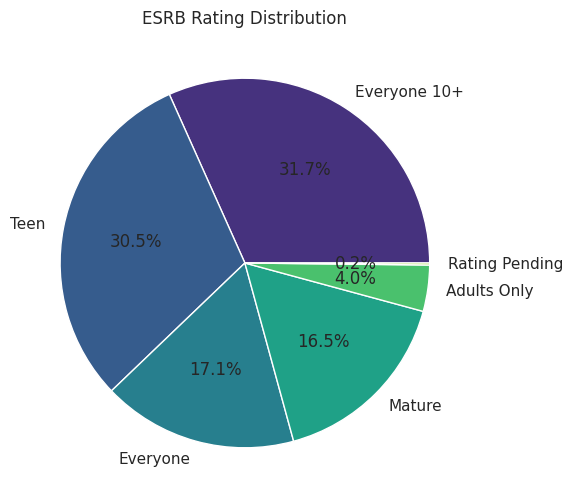 ESRB Ratings Distribution
