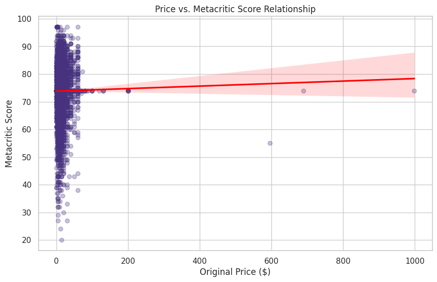 Price vs Ratings