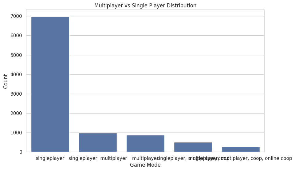 Single vs Multiplayer